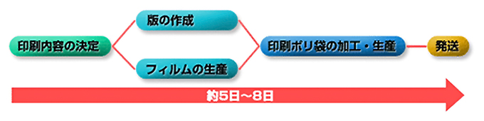 印刷袋(ホットプリント)の納期フロー図